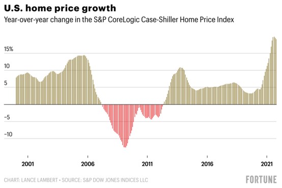  שיא של עשורים: מדד מחירי הנדל"ן למגורים בארה"ב