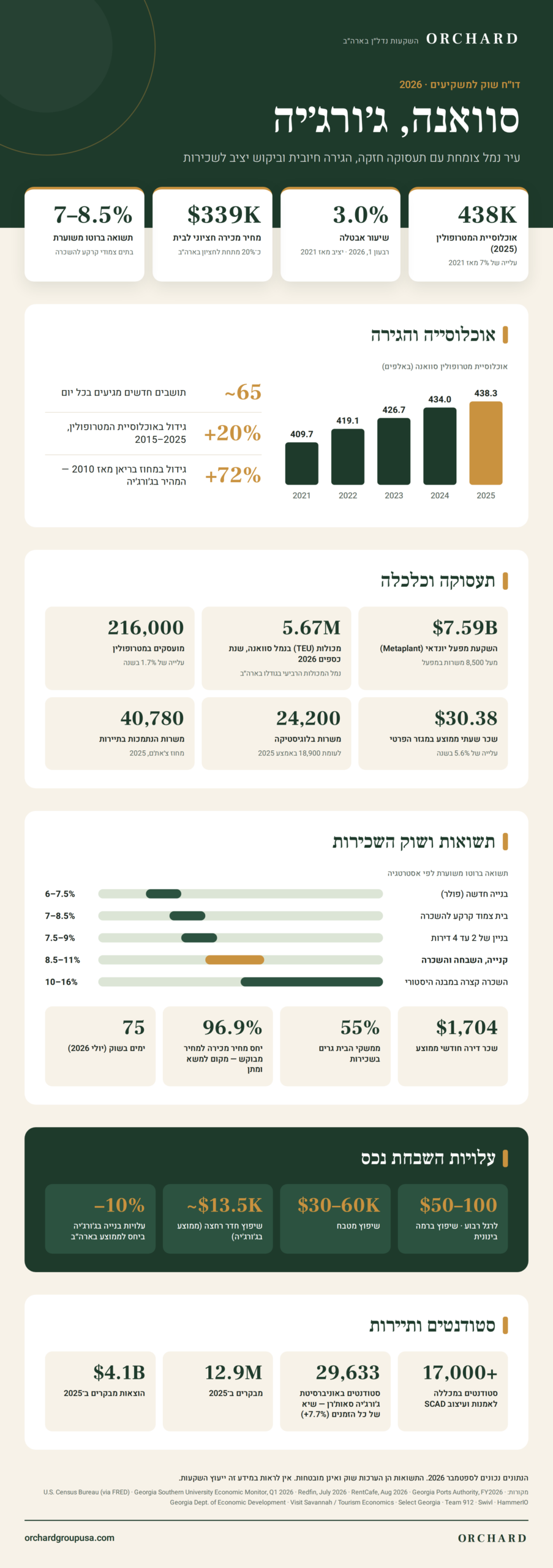 דוח שוק הנדלן המלא של סוואנה. צפו באינפוגרפיקה